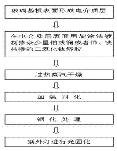 Glass plate for solar panel and preparation method for glass plate