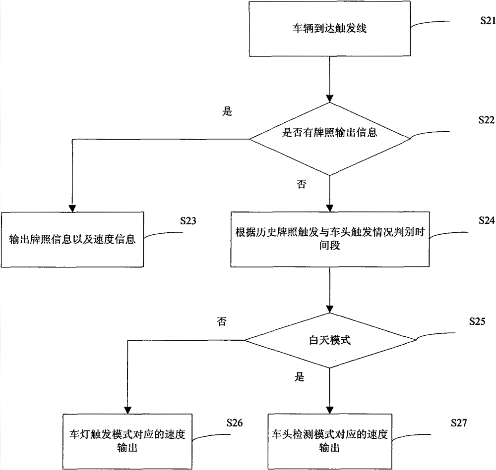 License tag recognizing and vehicle speed measuring method based on videos