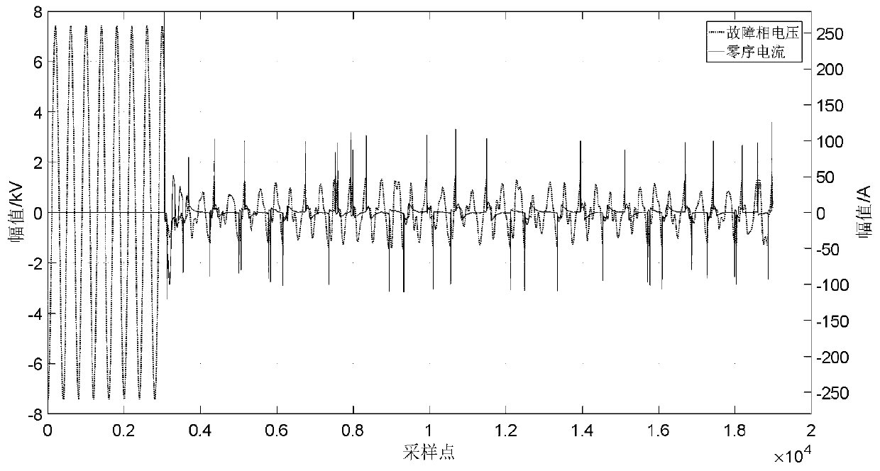 A method for identifying arc-flash ground faults in distribution networks