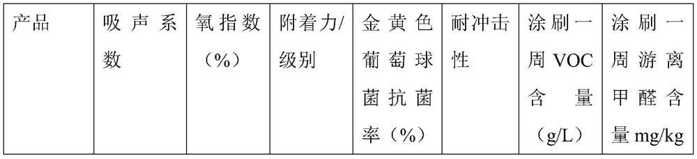 Sound-insulation shock-absorption antibacterial coating and preparation method thereof