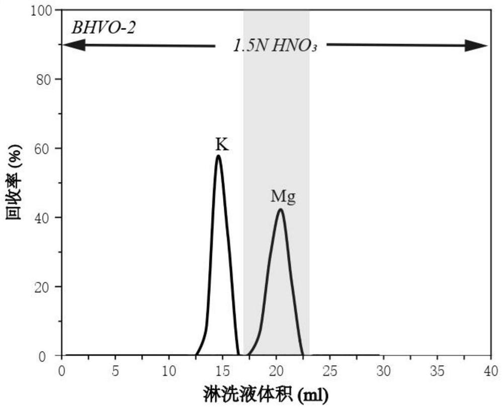 Analysis method for magnesium isotope composition