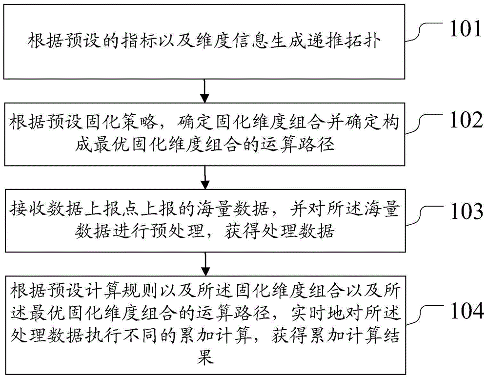 Calculating method and system for multi-dimensional division