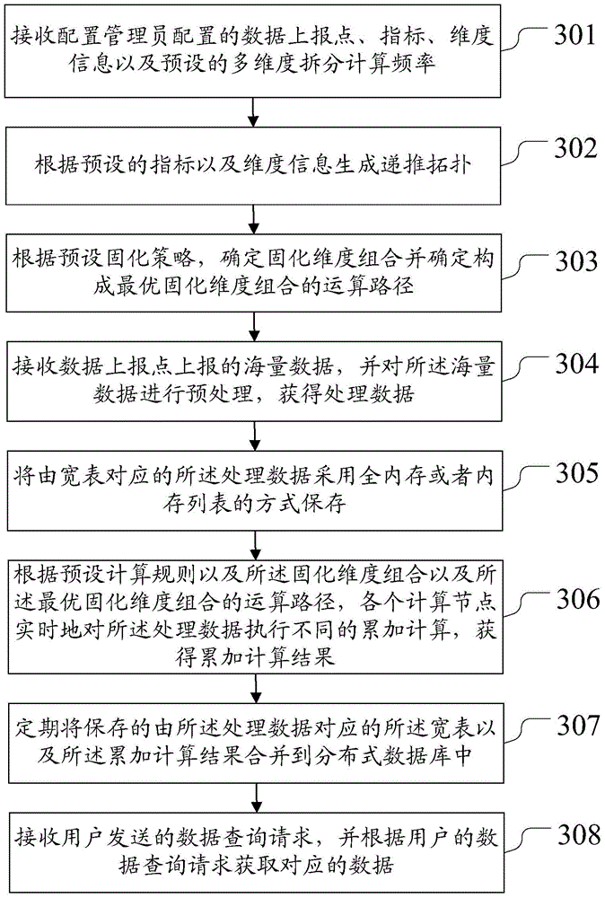 Calculating method and system for multi-dimensional division