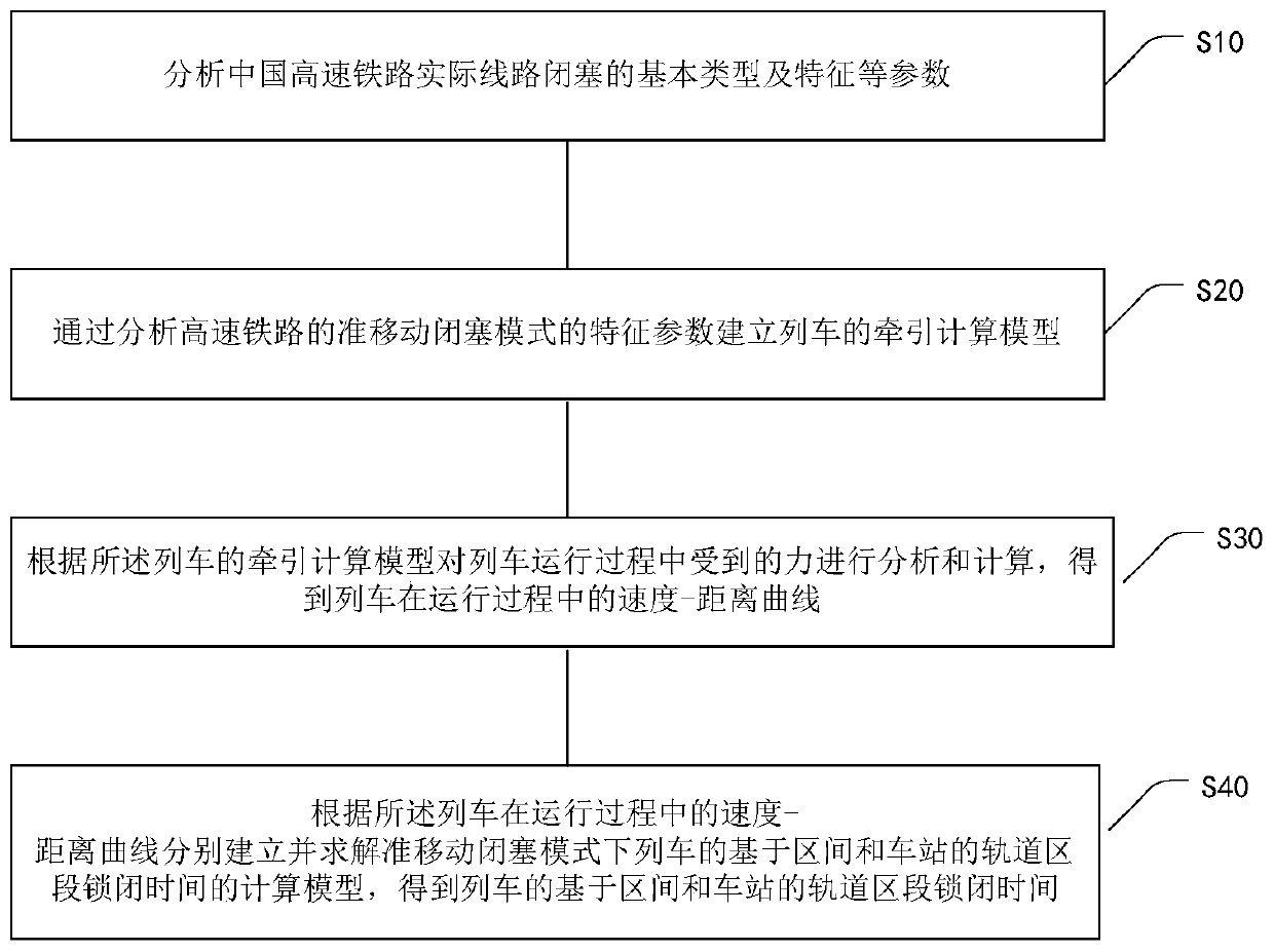 Train track section locking time calculation method based on quasi-moving block