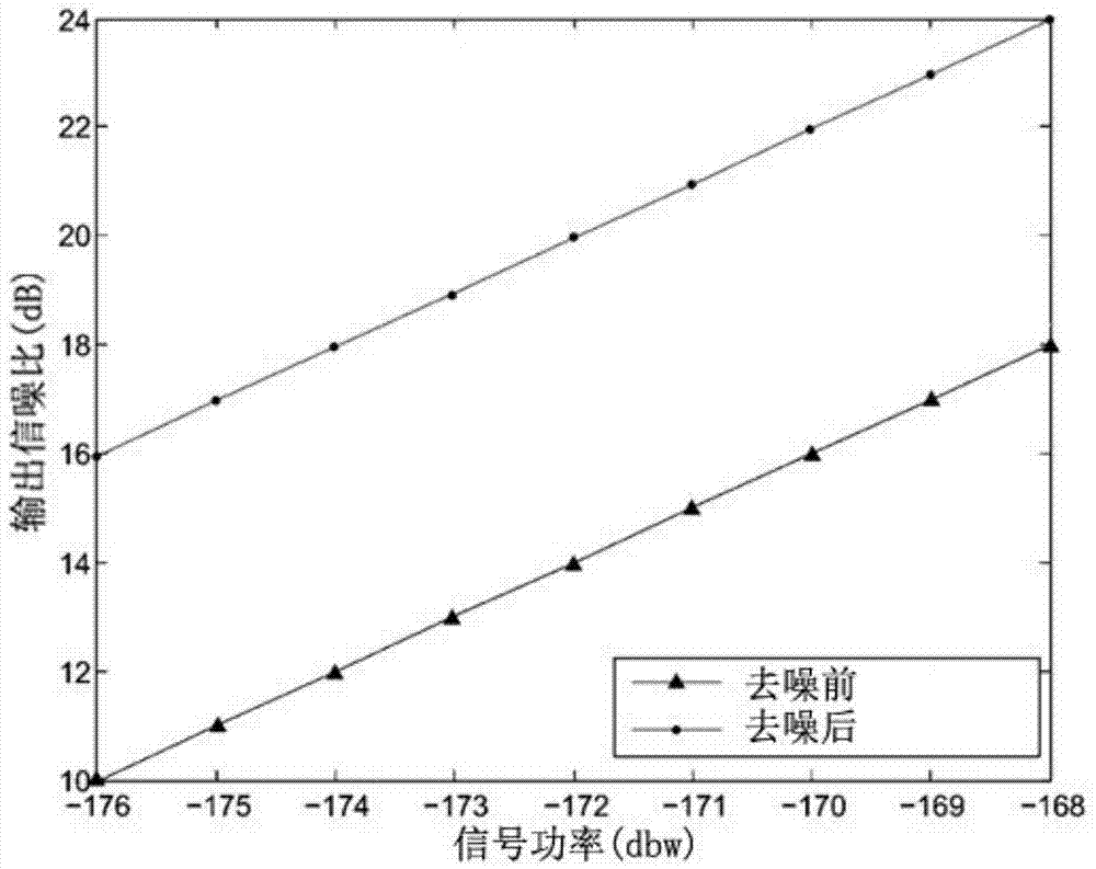 Lifting wavelet double-threshold denoising algorithm based on signal strength self-adaptive tabu search