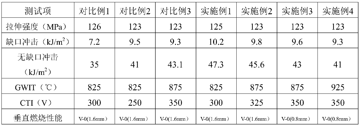 High-performance reinforced flame-retardant PBT material and preparation method thereof