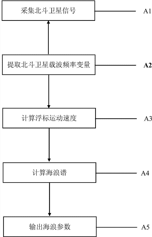 Beidou buoy wave measurement method