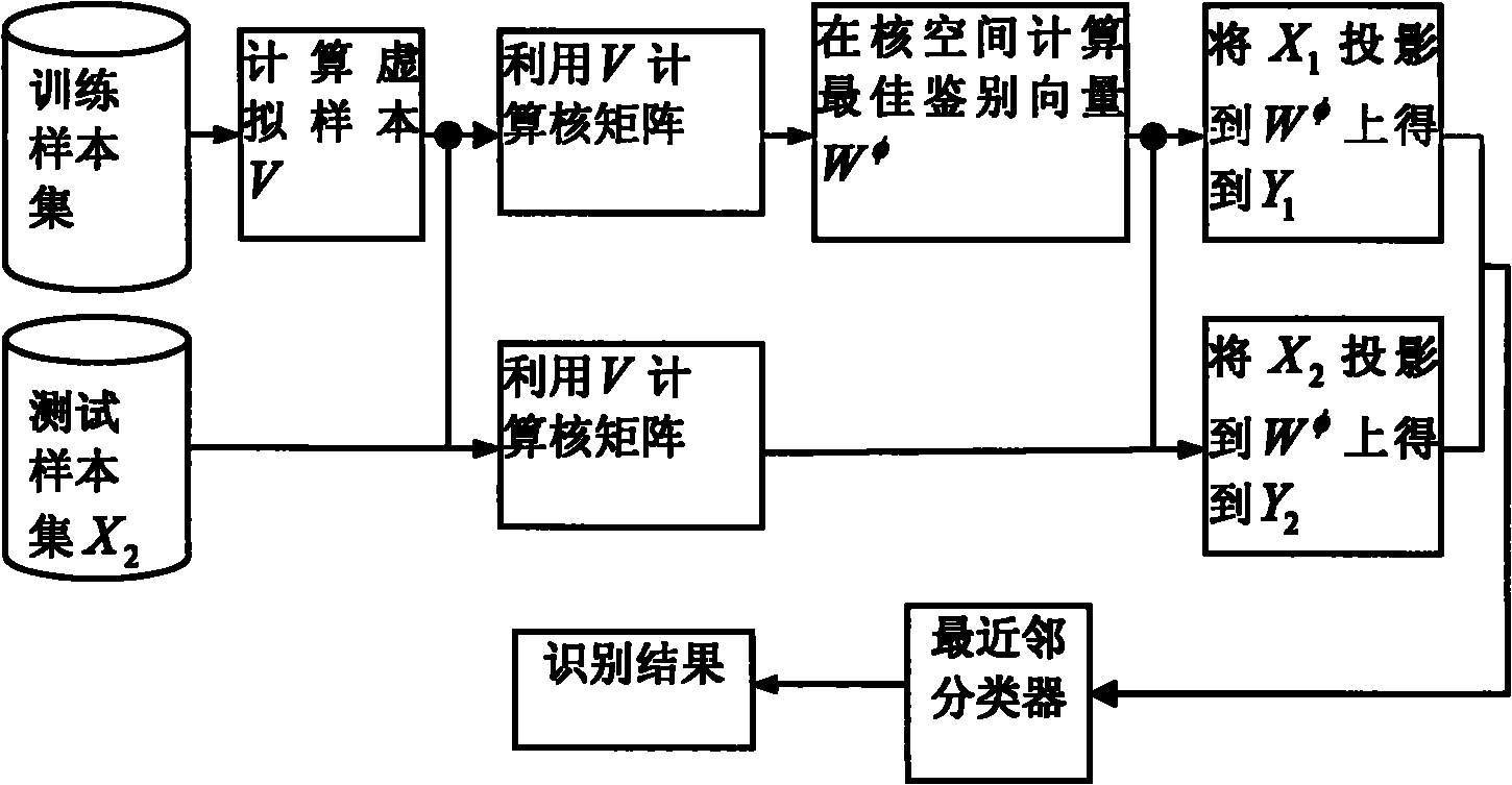 Virtual sample based kernel discrimination method for face recognition