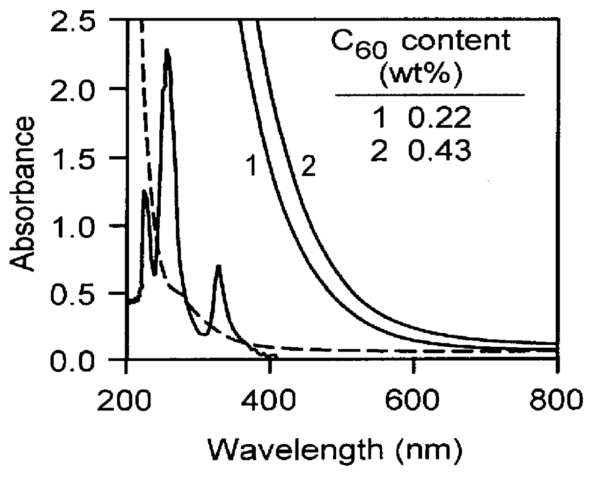 Fullerene-containing optical materials with novel light transmission characteristics