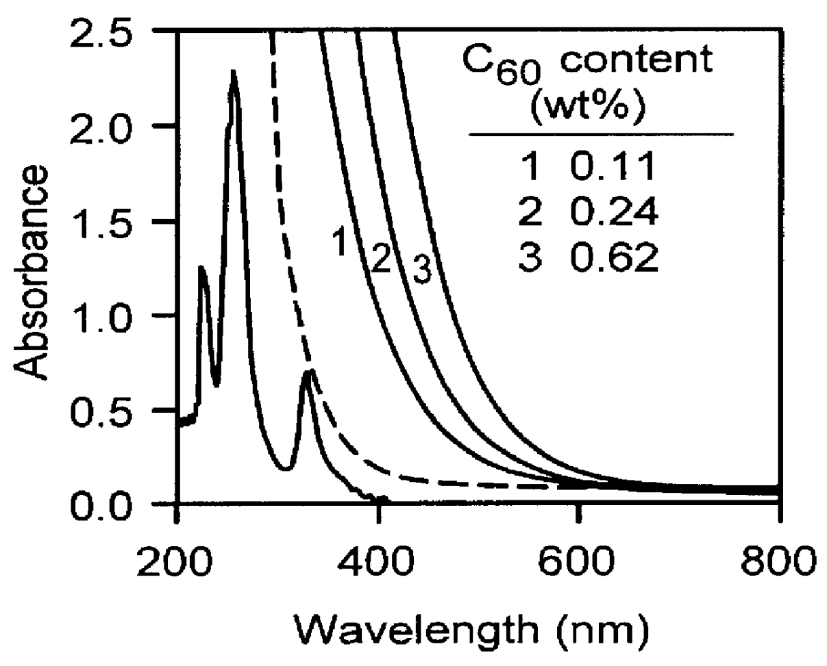 Fullerene-containing optical materials with novel light transmission characteristics