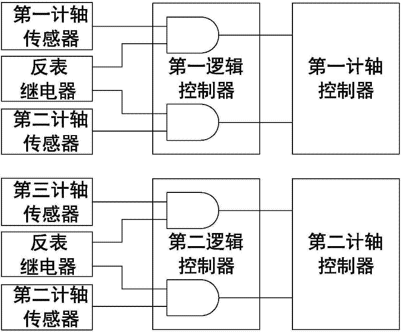 Method and system for overcoming poor branches of track circuit by using axle counting equipment