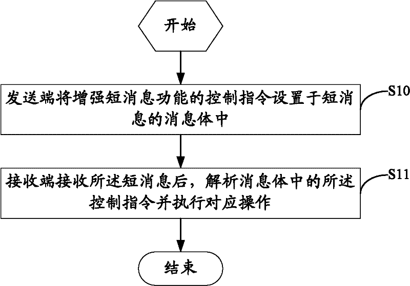 Method and device for realizing enhanced function of short message