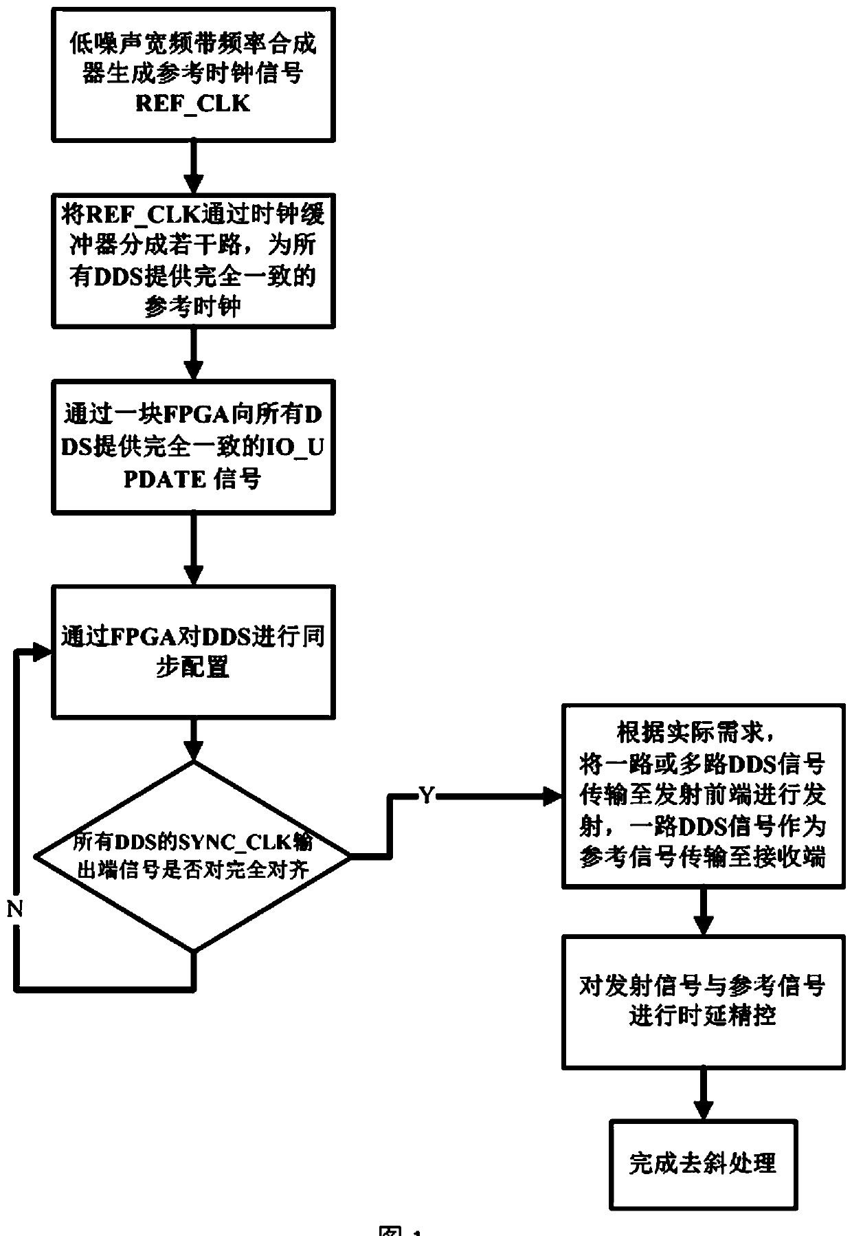 Dechirping processing method based on synchronization of multiple DDSs