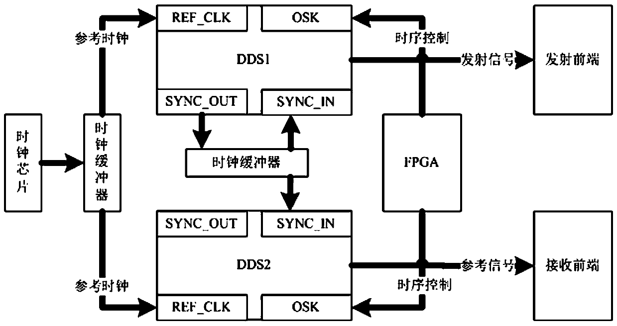 Dechirping processing method based on synchronization of multiple DDSs