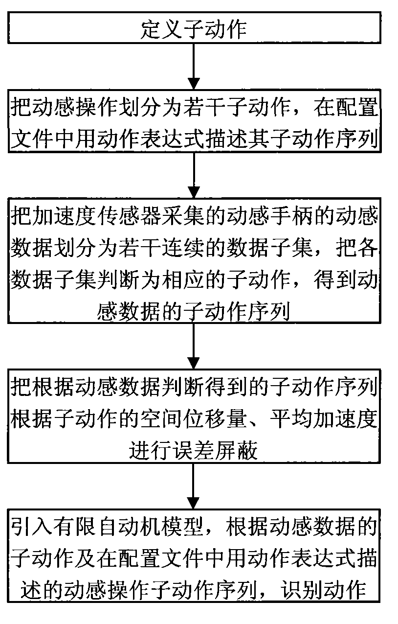 Action recognition method based on finite automata model