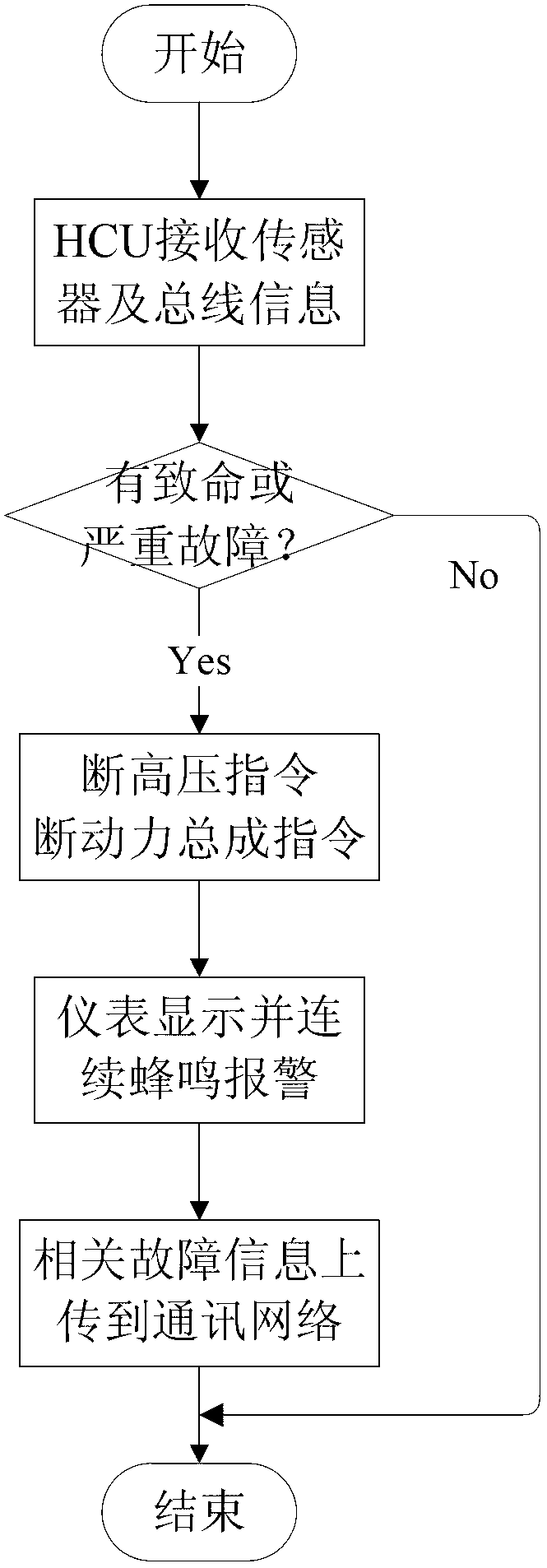 Integrated system for complete automobile and failure handling method of integrated system