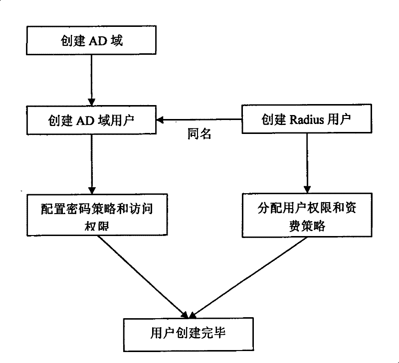 Method for implementing IAS system and Radius system integration