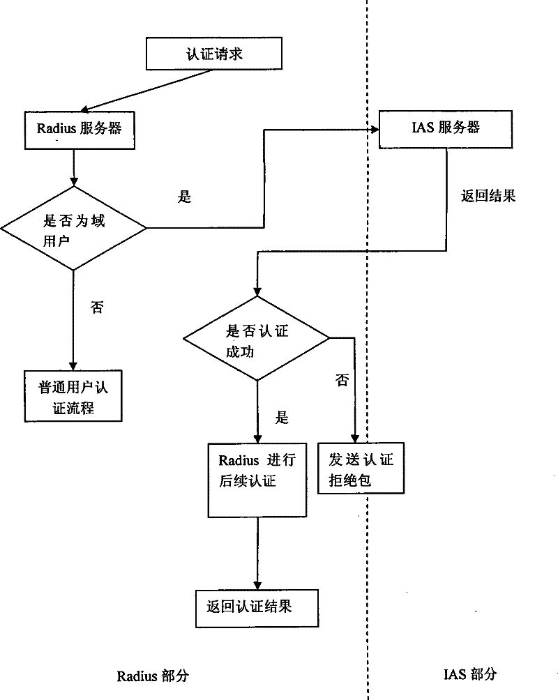 Method for implementing IAS system and Radius system integration