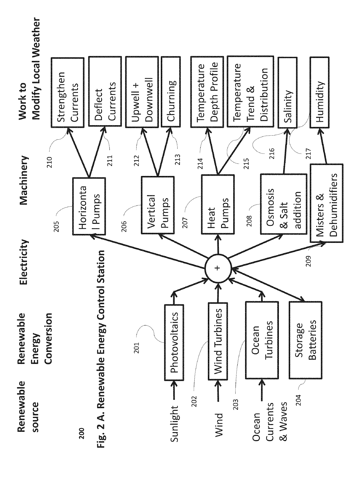 Surface modification control stations and methods in a globally distributed array for dynamically adjusting the atmospheric, terrestrial and oceanic properties