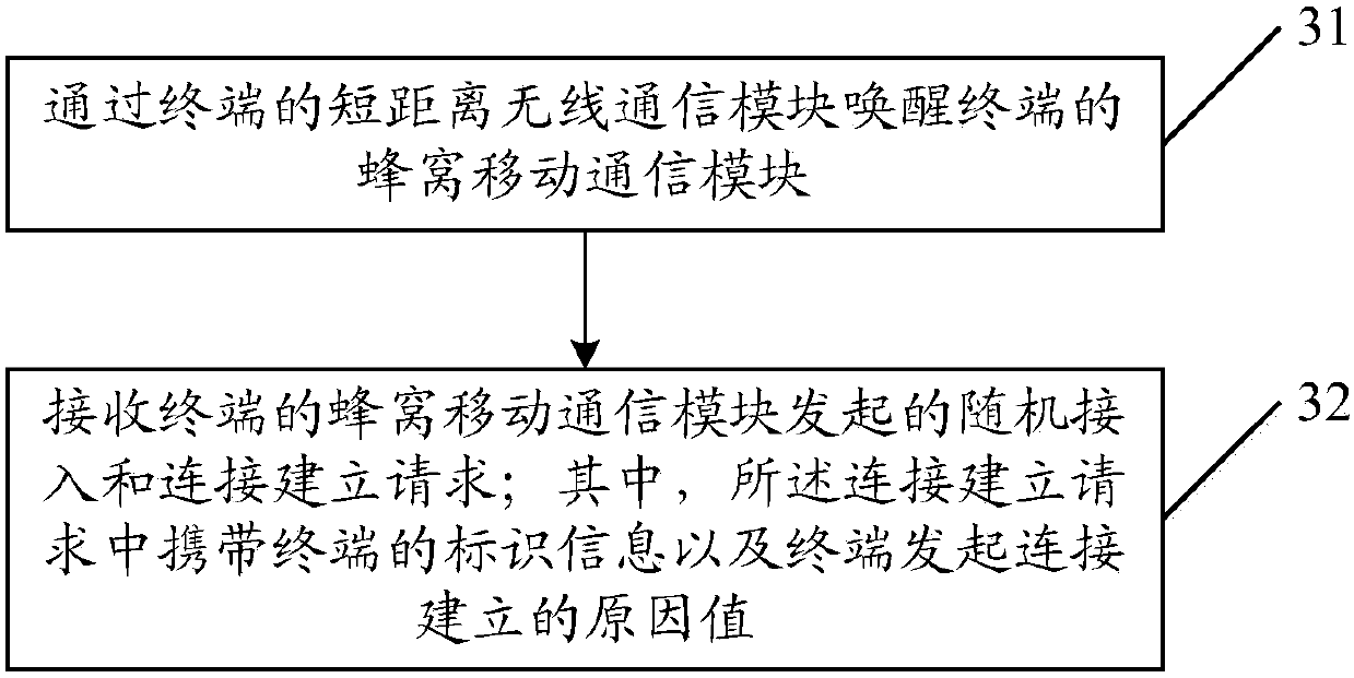 Terminal awakening method and device, random access method and device, terminal and network equipment