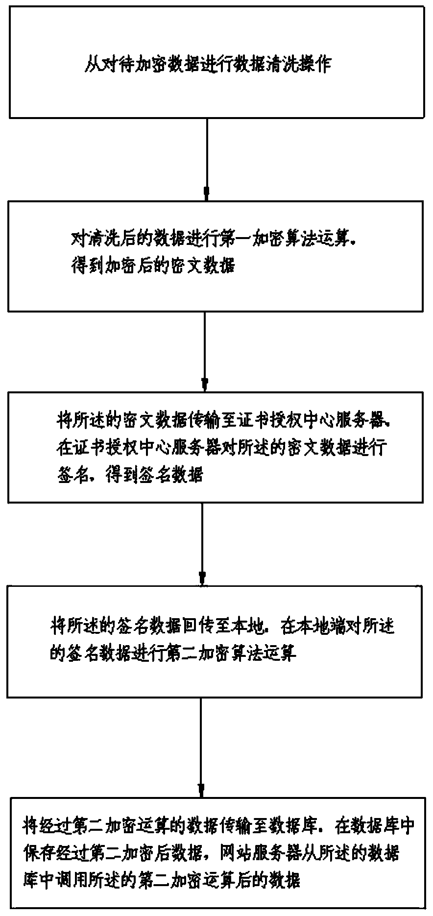 A computer data security management system and method