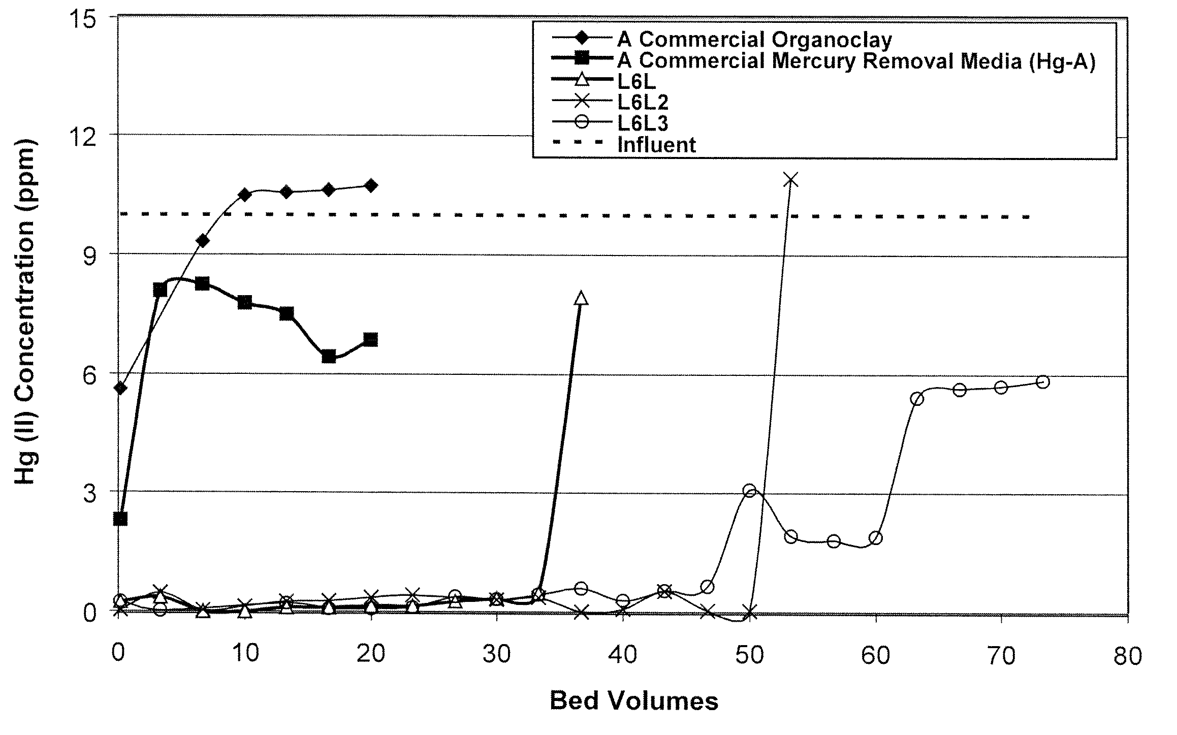 Coupling agent-reacted mercury removal media