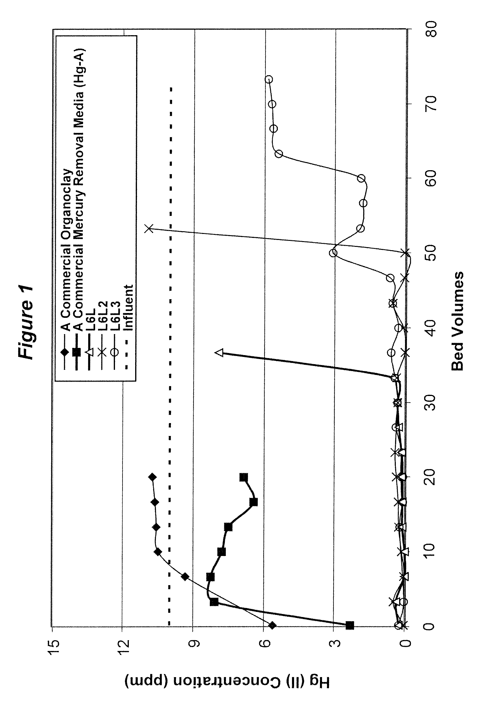 Coupling agent-reacted mercury removal media