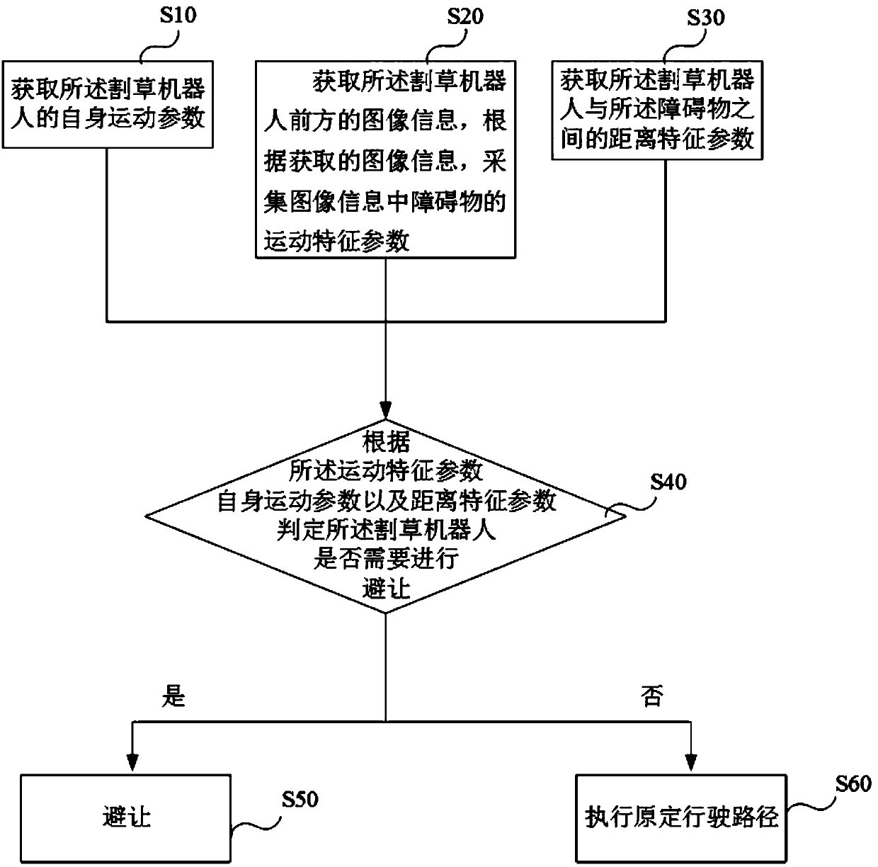 Mowing robot vision obstacle avoidance method, mowing robot and readable storage medium