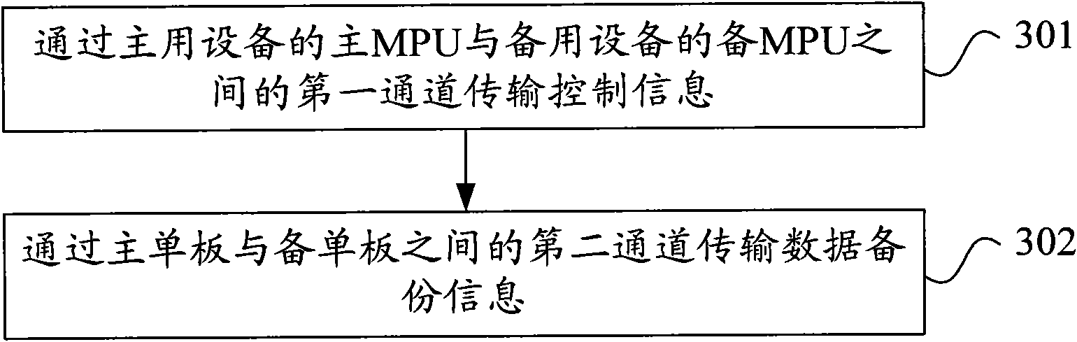 Data backup transmission processing method, device and system