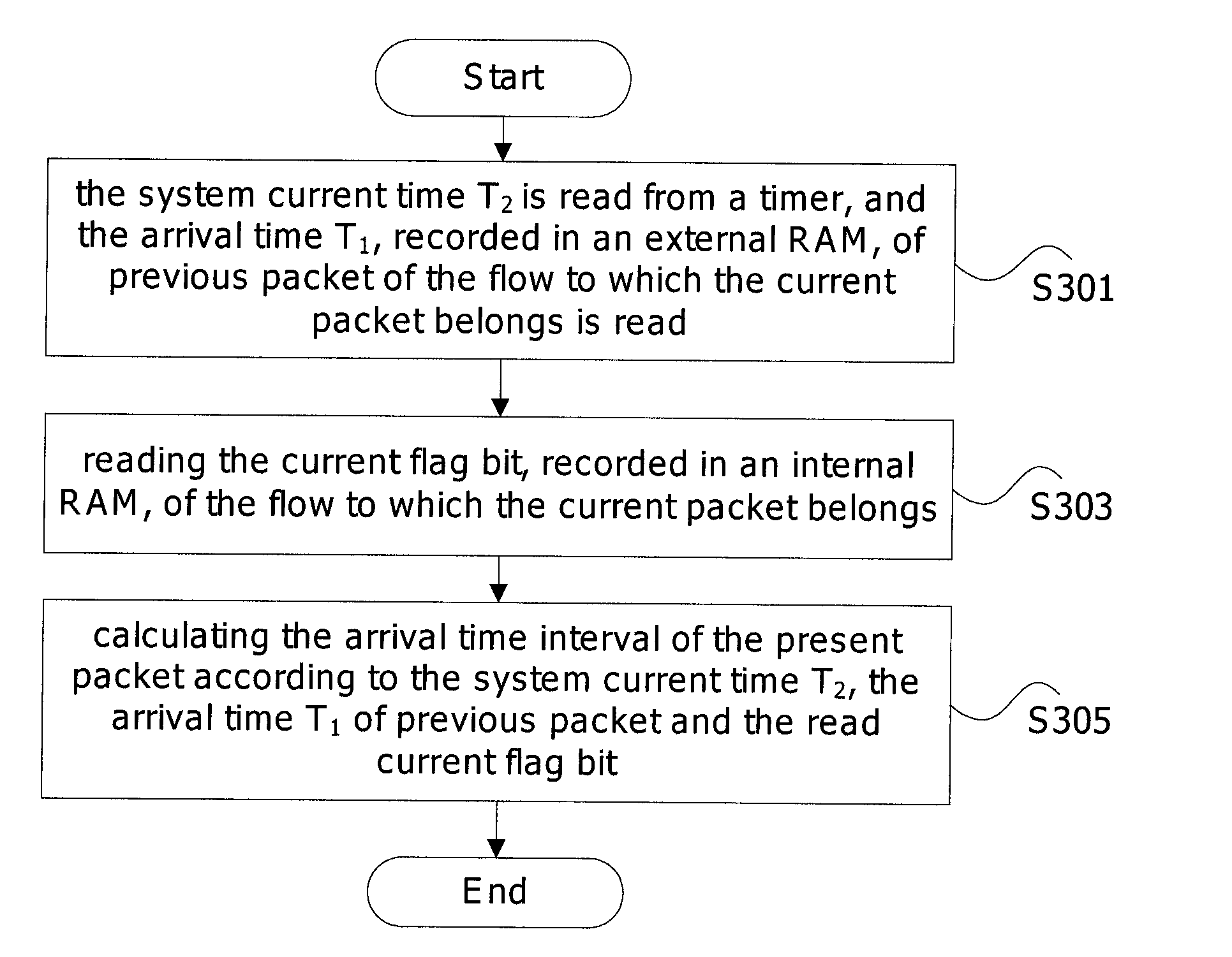 Method and apparatus for calculating packet arrival time interval