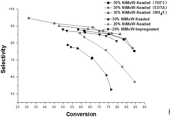 Preparation and application method of a highly selective non-precious metal long-chain alkane isomerization catalyst