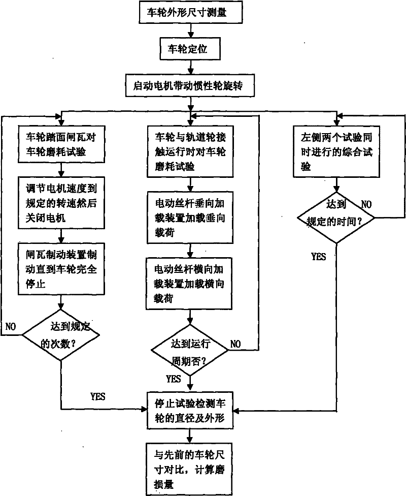 Wheel wear resistance combined test stand of rail vehicle