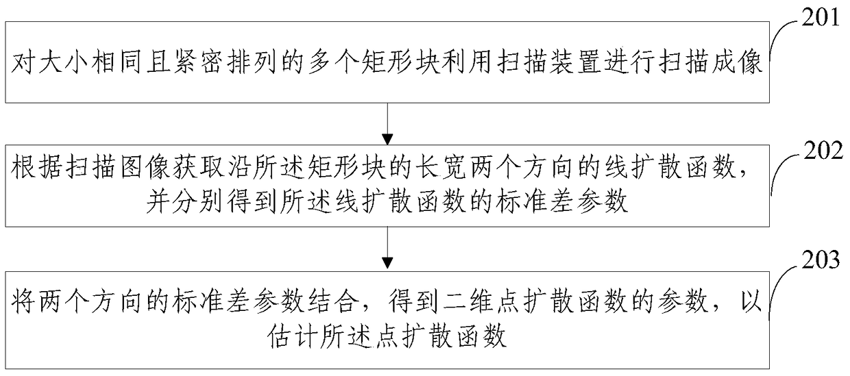 A method and system for estimating a point spread function