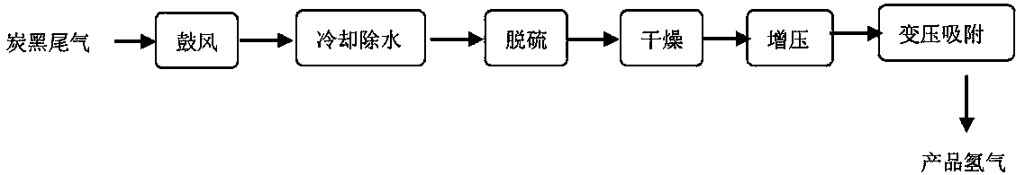 Process for producing hydrogen by use of burning carbon black tail gas