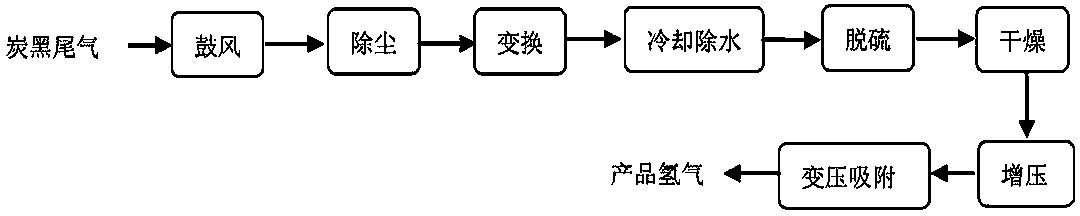 Process for producing hydrogen by use of burning carbon black tail gas