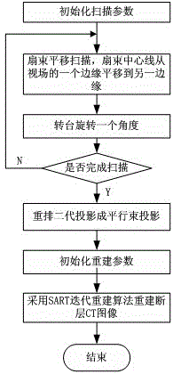 Second generation computed tomography (CT) scanning imaging method