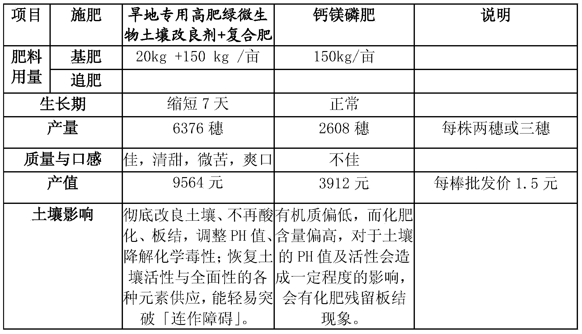 High fertilizer rate microbe soil amendment used for dry land, its preparation method and its application method