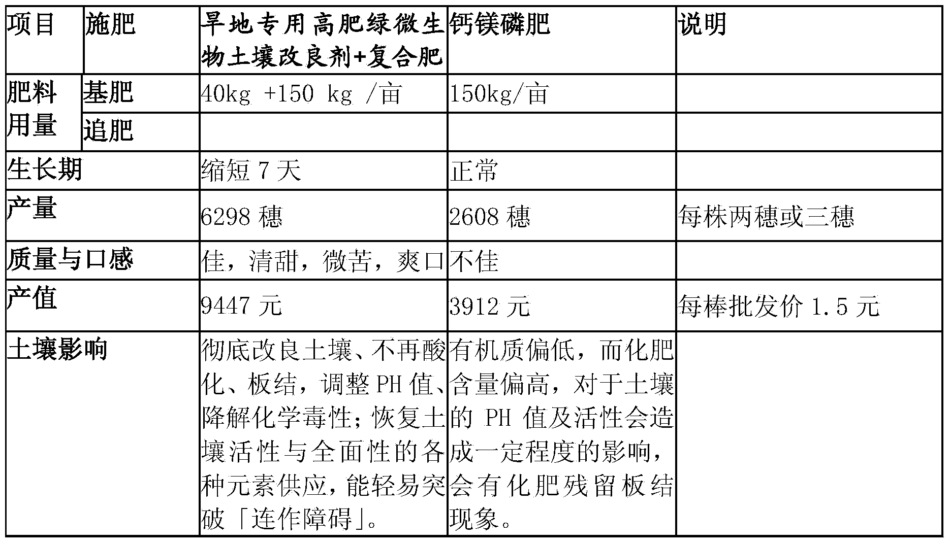 High fertilizer rate microbe soil amendment used for dry land, its preparation method and its application method