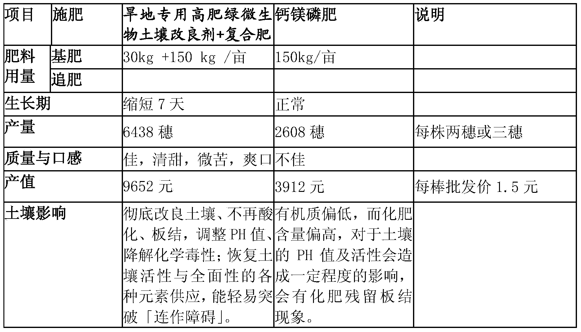 High fertilizer rate microbe soil amendment used for dry land, its preparation method and its application method