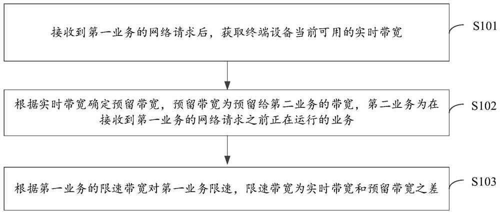 Bandwidth reservation method and device, equipment and storage medium