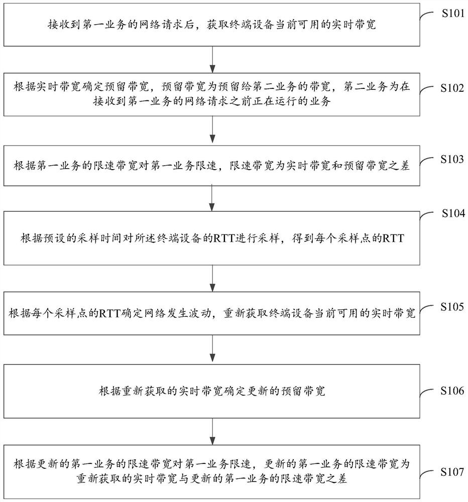 Bandwidth reservation method and device, equipment and storage medium