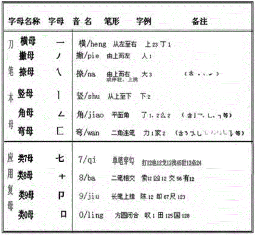 Processing system, method and device for transforming Chinese characters into numbers and Latin letters