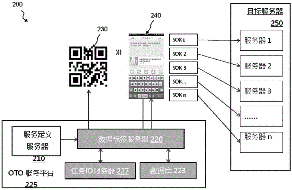 System and method of tracking managing tasks via data label in OTO service