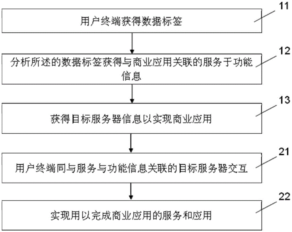 System and method of tracking managing tasks via data label in OTO service