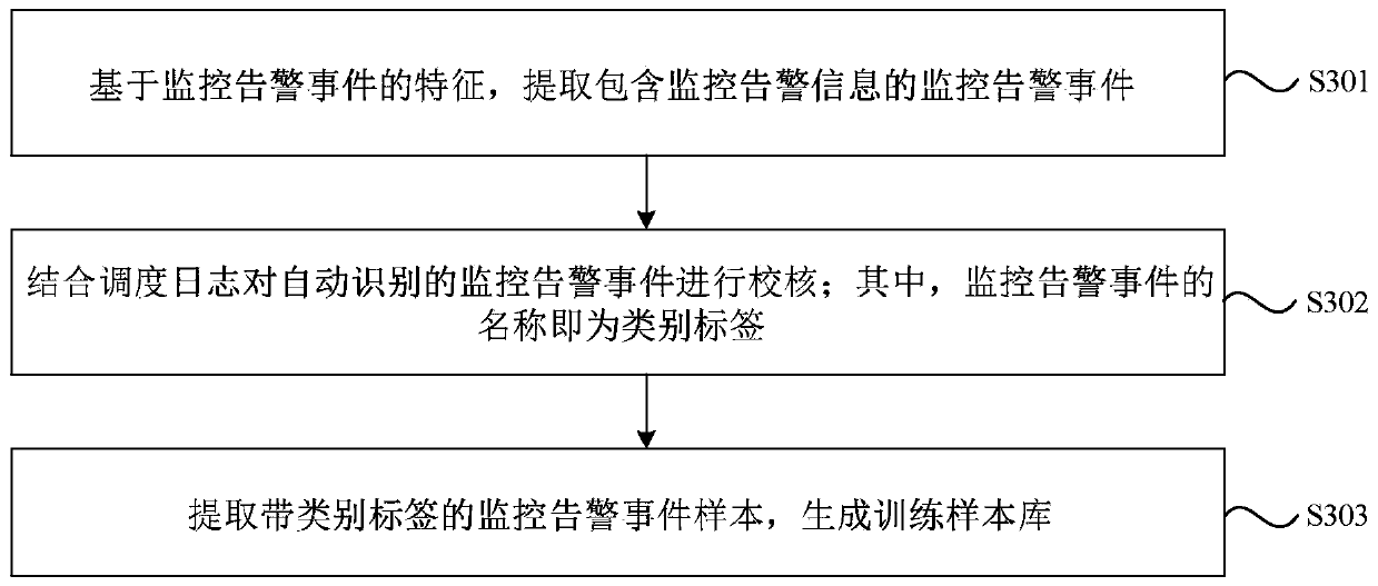 Power grid monitoring alarm information classification method and system and readable storage medium