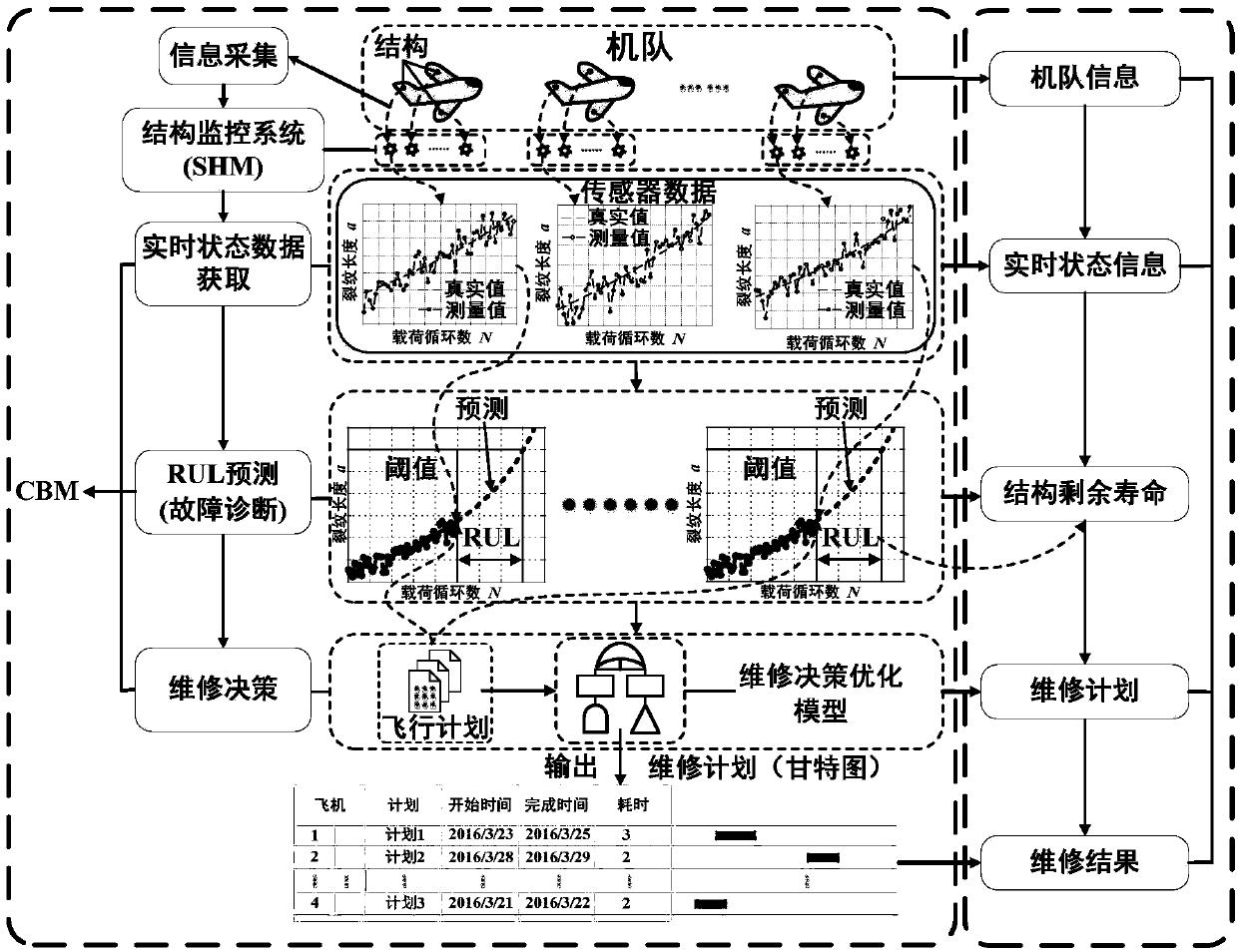 Fleet maintenance decision method based on CBM (condition-based maintenance)