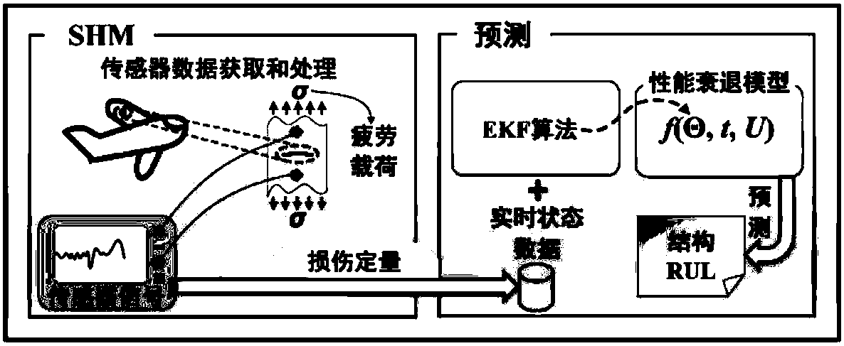 Fleet maintenance decision method based on CBM (condition-based maintenance)