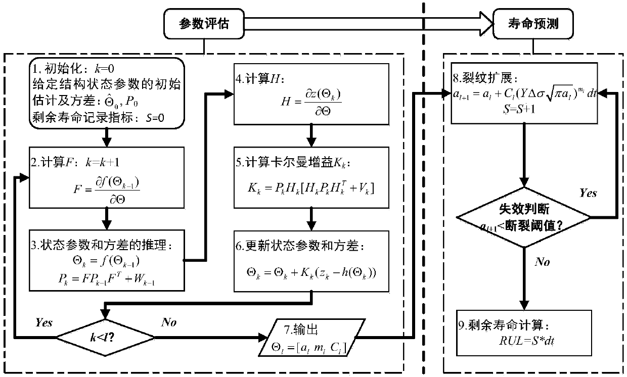 Fleet maintenance decision method based on CBM (condition-based maintenance)