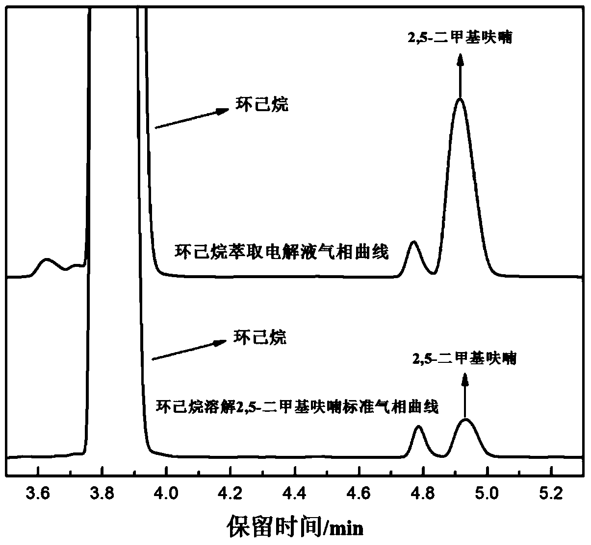 Method for preparing 2,5-dimethyl furan through electrocatalytic reduction of 5-hydroxymethyl furfural by ZrO2-doped graphite electrode