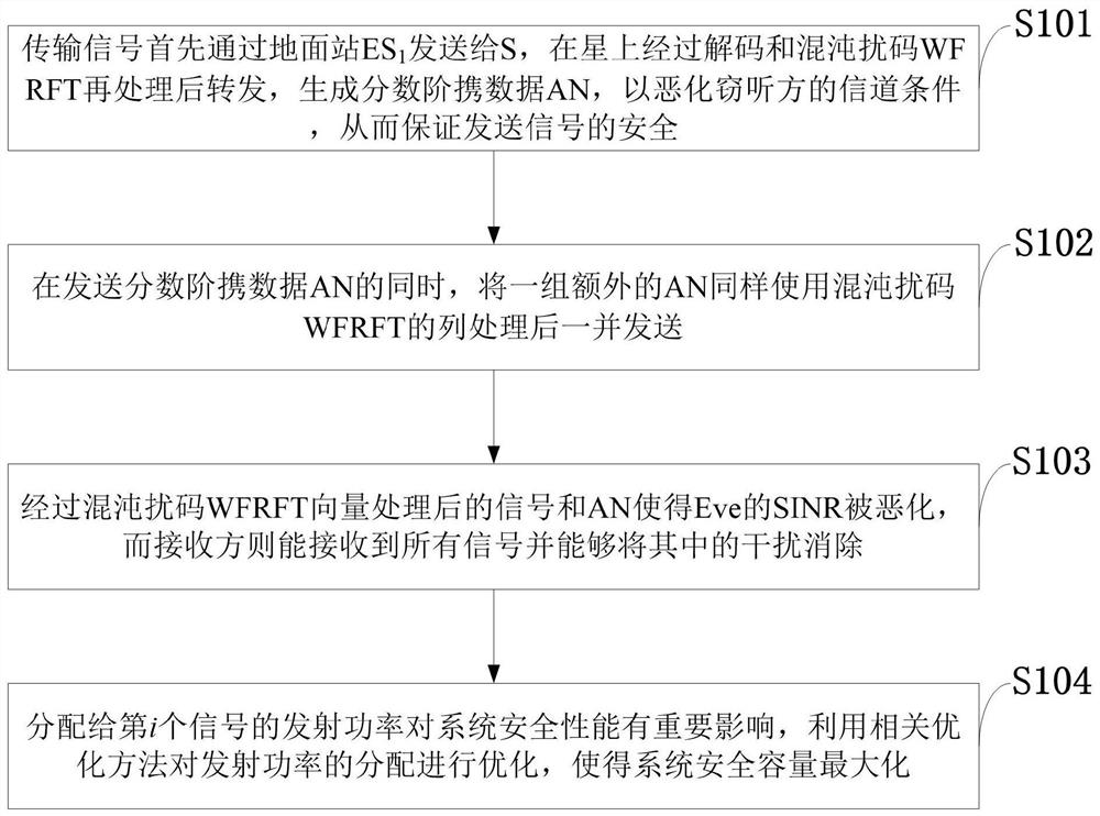 Wireless communication data-carrying AN auxiliary safety transmission method and application